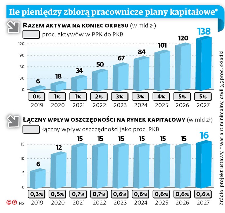 Ile pieniędzy zbiorą pracownicze plany kapitałowe*