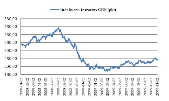 Indeks cen towarów CRB