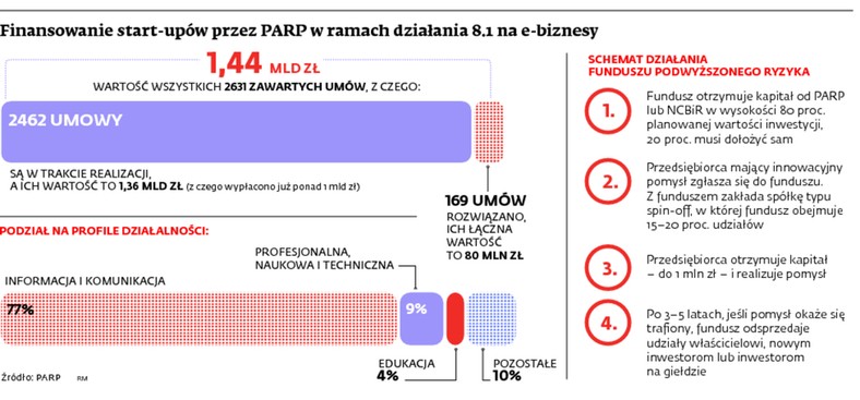 Finansowanie start-upów przez PARP w ramach działania 8.1 na e-biznesy