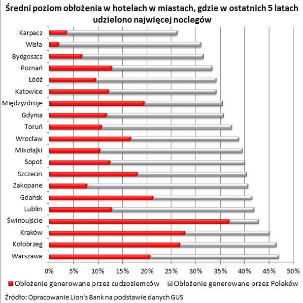 Średni poziom obłożenia w hotelach w miastach, gdzie w ostatnich 5 latach udzielono najwięcej noclegów