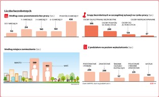 Rząd chce poprawić aktywizację bezrobotnych. Oto najważniejsze zmiany