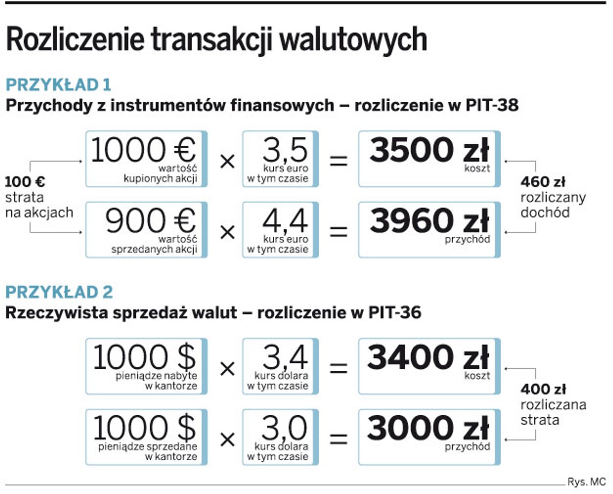 Rozliczenie transakcji walutowych