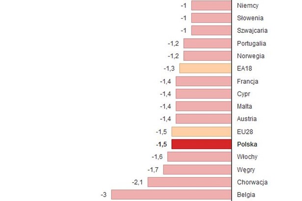 Eurostat: Ceny producentów spadły o 1,3 proc. w strefie euro w październiku