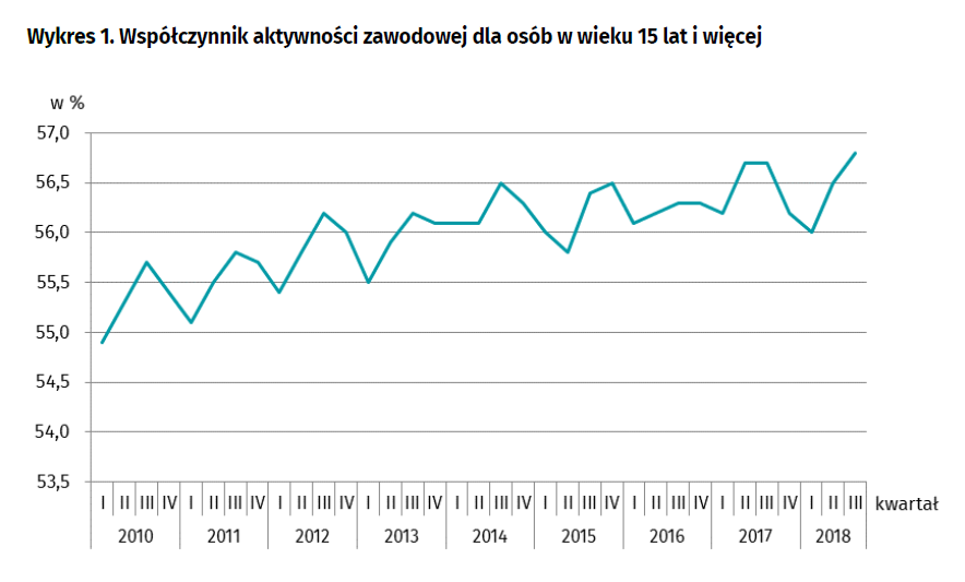 Bezrobocie W Polsce W Górę Najnowsze Dane Z Rynku Pracy Praca Forbespl 9018