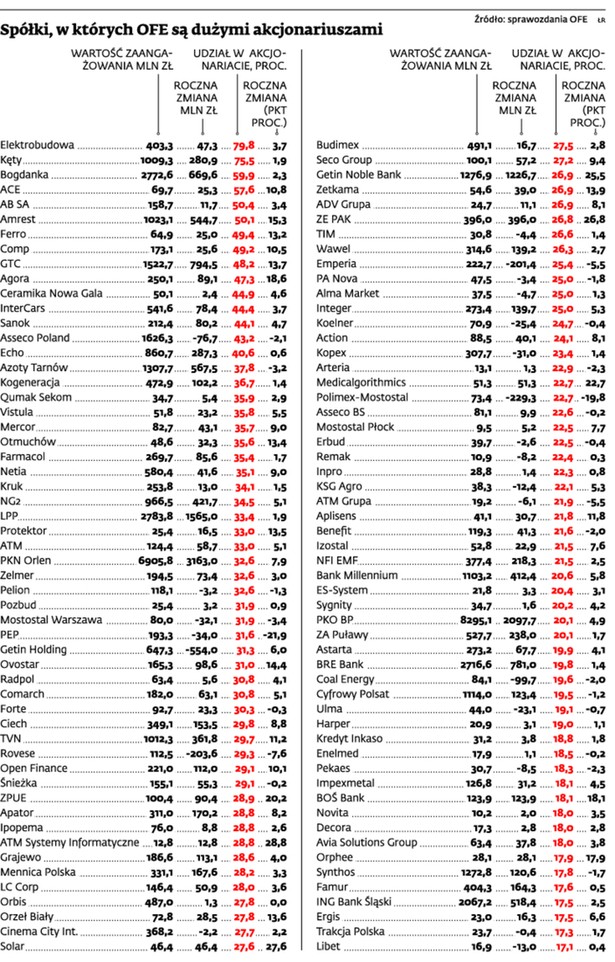 Spółki, w których OFE są dużymi akcjonariuszami