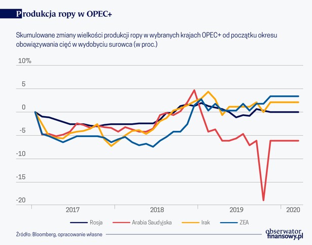 Produkcja ropy w OPEC (graf. Obserwator Finansowy)