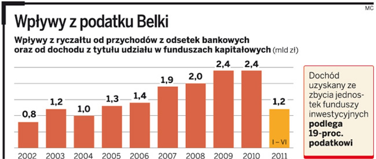 Wpływy z podatku Belki
