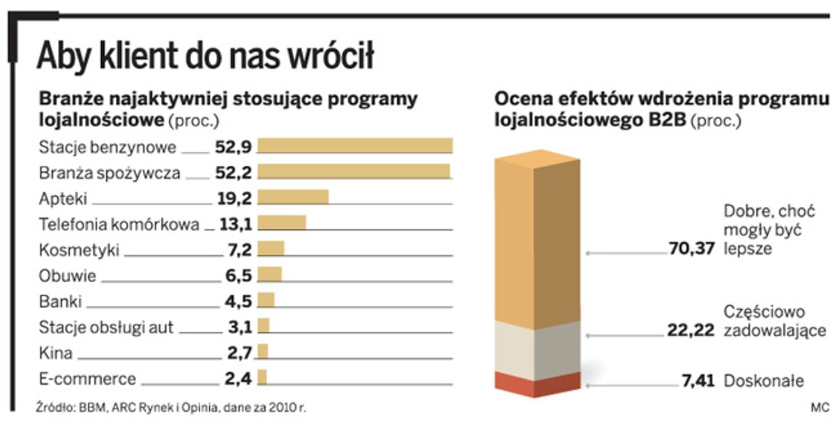 Aby klient do nas wrócił