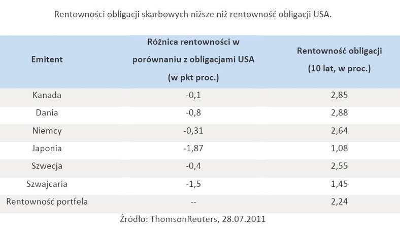 Rentowności obligacji skarbowych niższe niż rentowność obligacji USA