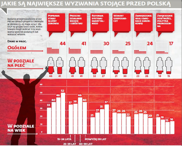 Jakie są największe wyzwania stojące przed Polską