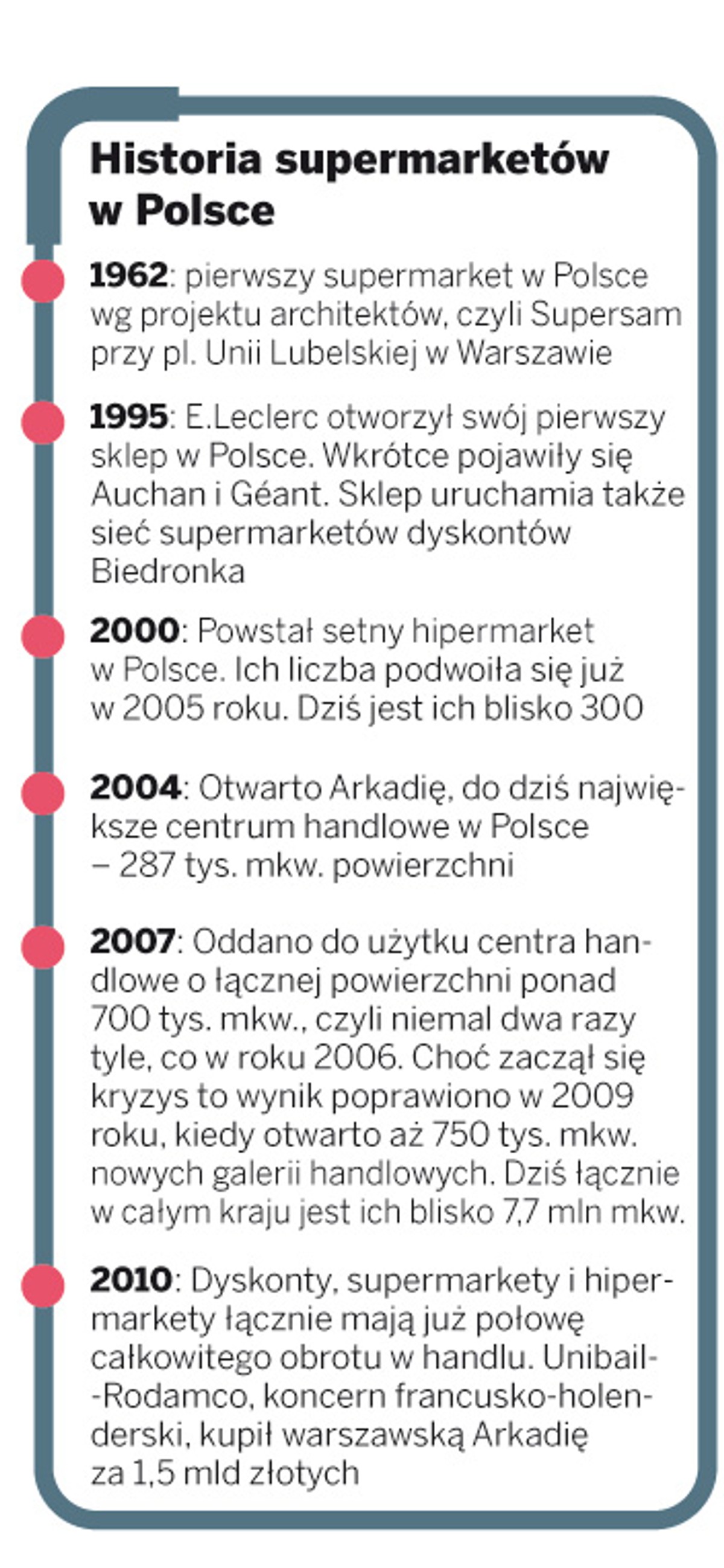 Historia supermarketów w Polsce