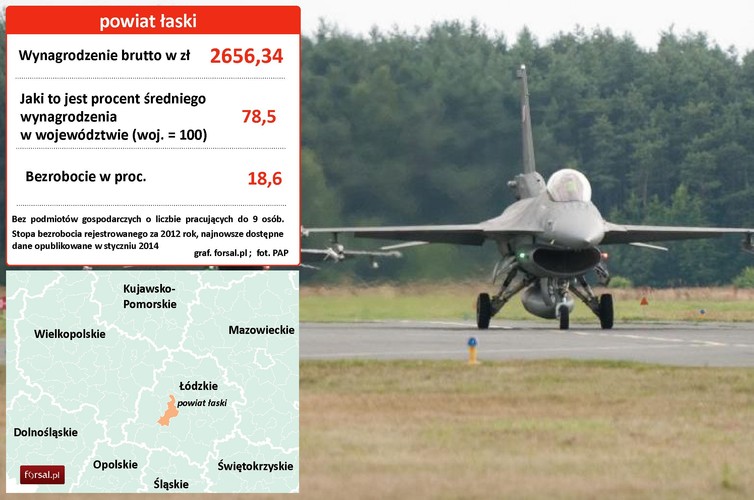 5. Powiat łaski (woj. łódzkie) Należy do aglomeracji łódzkiej. W Łasku znajduje się 32. Baza Lotnictwa Taktycznego, w której szkoli się pilotów wojskowych. W miejscowości krzyżują się drogi krajowe nr 12 i 14, więc można tu znaleźć mały biznes związany z tranzytem, ale poza tym nie ma dużych firm, które mogłyby dać pracę mieszkańcom. Na zdjęciu: Łask - samoloty F-16; Fot. PAP - Grzegorz Michałowski