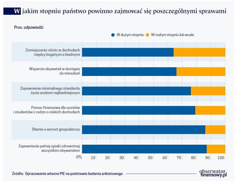 W jakim stopniu państwo powinno zajmować się poszczególnymi sprawami