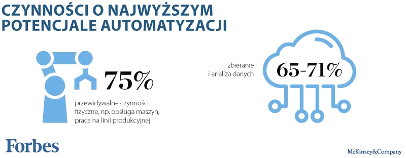 Czynności o najwyższym potencjale automatyzacji