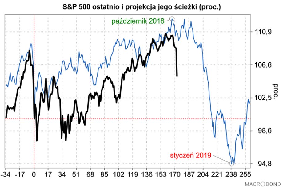 Projekcja i zachowanie się indeksu S&P 500 wg Wojciecha Białka