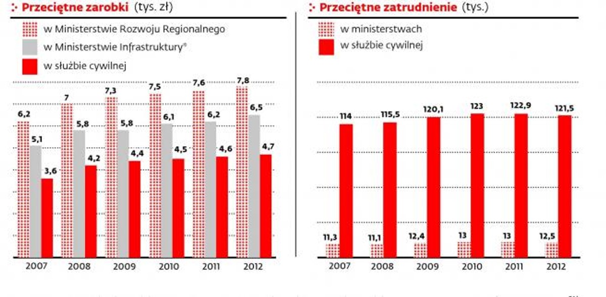Płace i zatrudnienie w służbie cywilnej