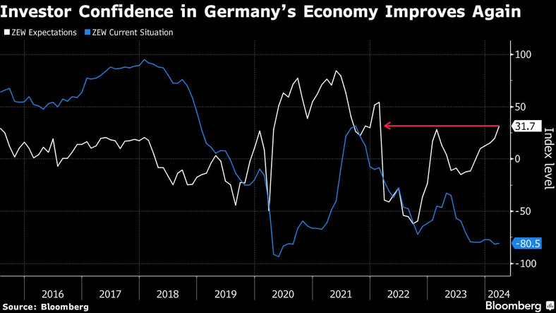 Zaufanie inwestorów do niemieckiej gospodarki ponownie wzrasta