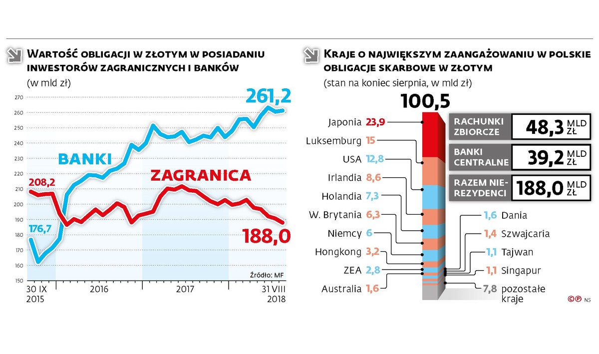 Zadłużenie - obligacje