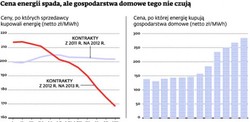 Choć koszt energii spadł, firmy energetyczne nie chcą obniżki cen