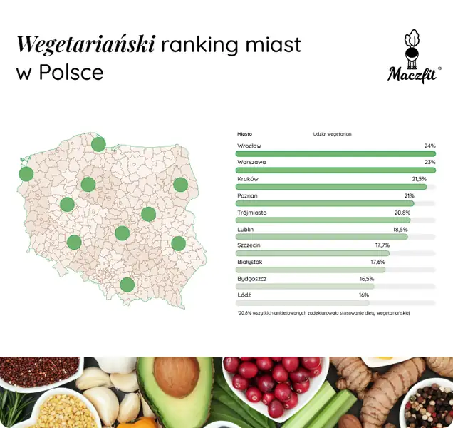 Wegetariański ranking miast w Polsce