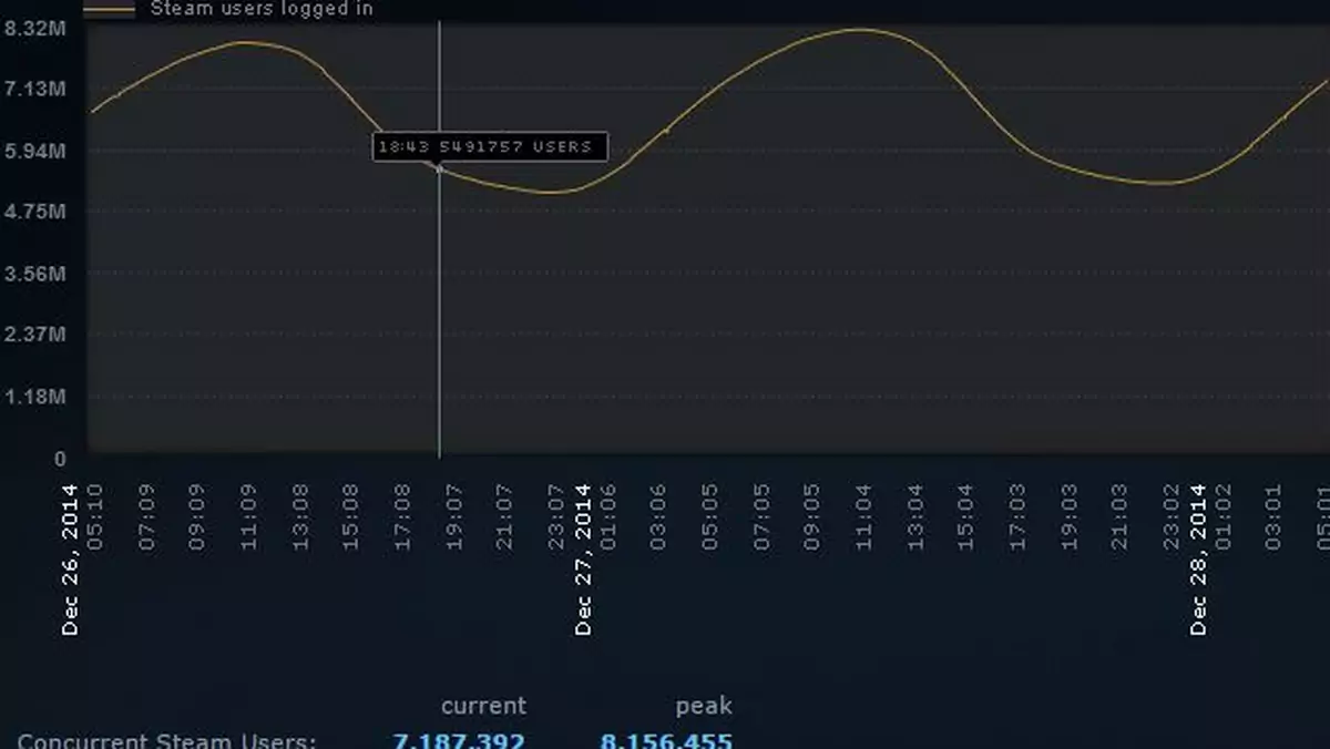 Wygląda na to, że Steam ustanowił nowy rekord jednoczesnych użytkowników