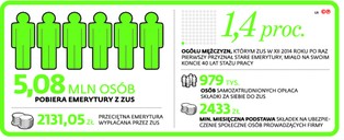 Emerytura po 40 latach pracy wykluczona. "W budżecie brakuje pieniędzy"