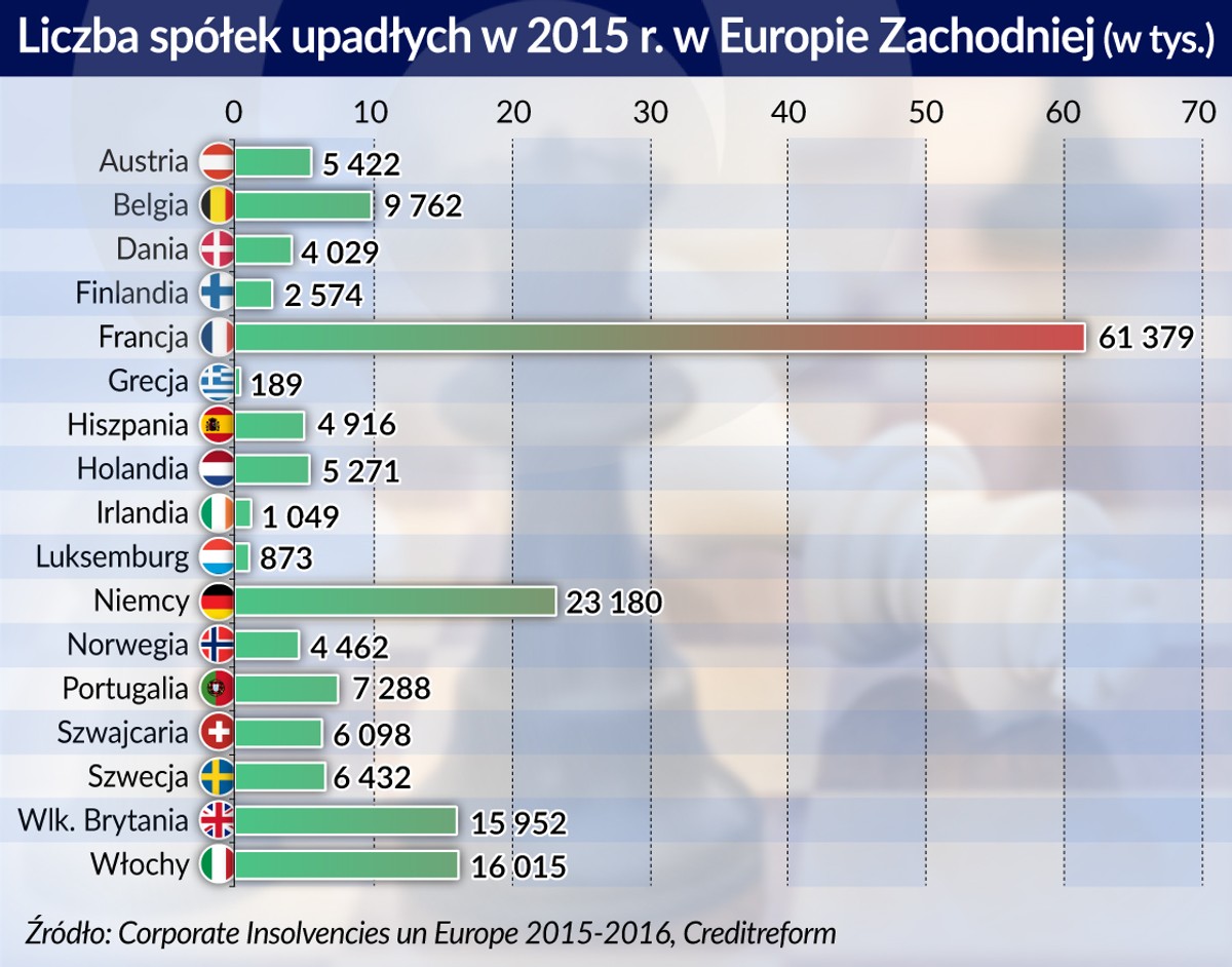 Liczba upadłości w Europie Zachodniej