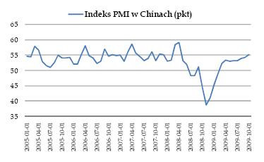 Indeks PMI w Chinach