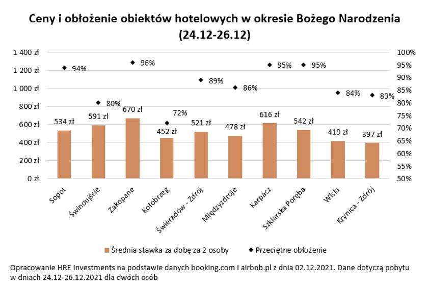 HRE Investments - Sylwester będzie droższy niż święta Bożego Narodzenia