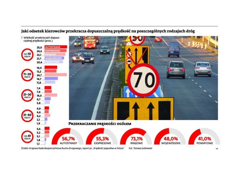 Jak Polacy przekraczają prędkość? INFOGRAFIKA