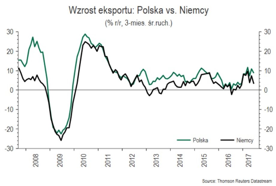 Wzrost eksportu Polski i Niemiec od 2007 r.