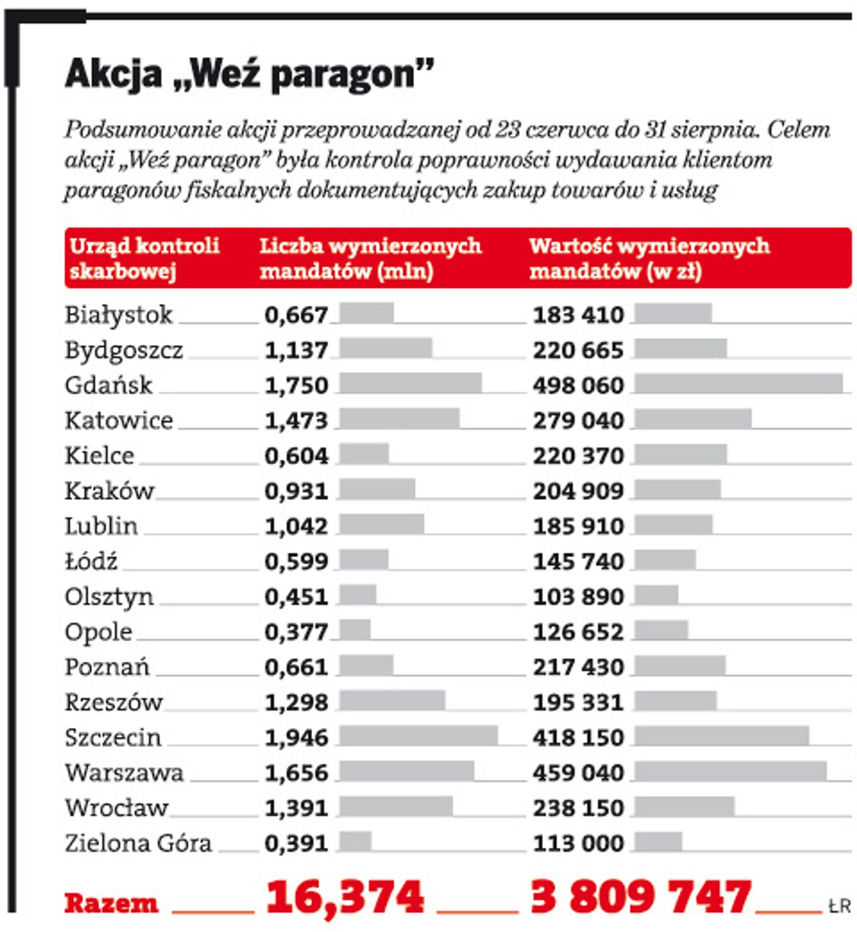 Akcja „Weź paragon”