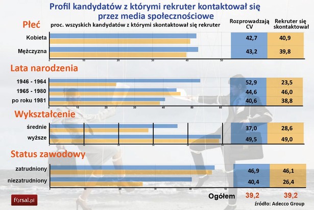 Chęć do korzystania z mediów społecznościowych przy szukaniu pracy wykazują przede wszystkim osoby z wyższym wykształceniem (47 proc. deklaruje, że korzystało w tym celu z social mediów), urodzone między 1965 a 1980 rokiem (45,6 proc.). Mimo większej penetracji social media w grupie urodzonych po 1981 roku, tylko 36,4 proc. szukało za ich pośrednictwem pracy. - Są to przede wszystkim ludzie młodzi, ale jednocześnie mogący pochwalić się pewnymi doświadczeniami zawodowymi i wykształceniem - tłumaczy Krzysztof Inglot, Pełnomocnik Zarządu Work Service