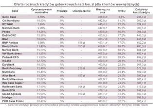 Kredyty: nowa ustawa tylko postraszyła