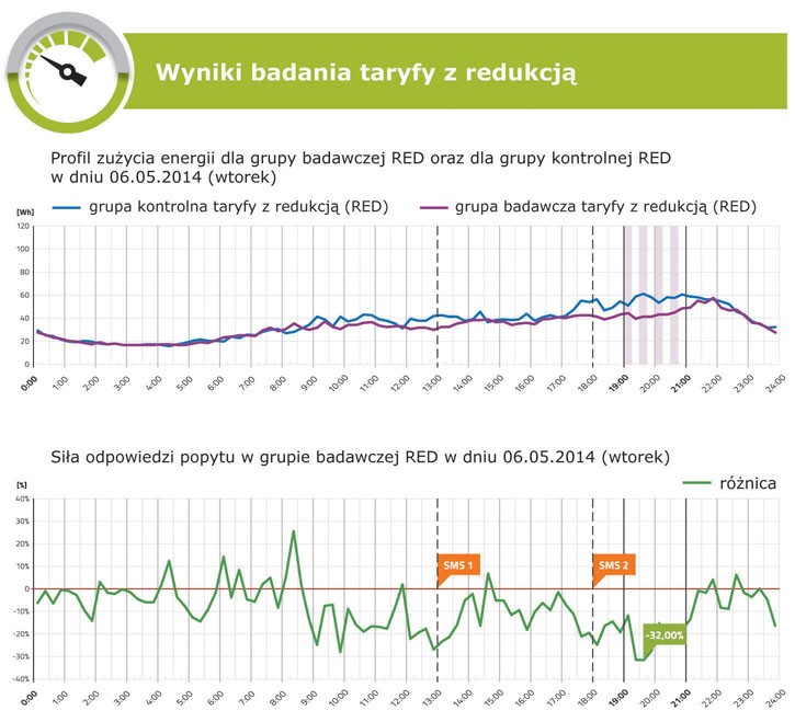 Liczniki - wykres zużycia