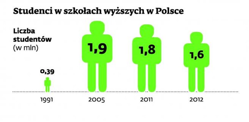 Studenci w szkołach wyższych w Polsce