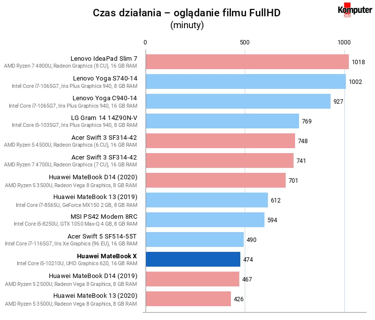 Huawei MateBook X – Czas działania – oglądanie filmu FullHD