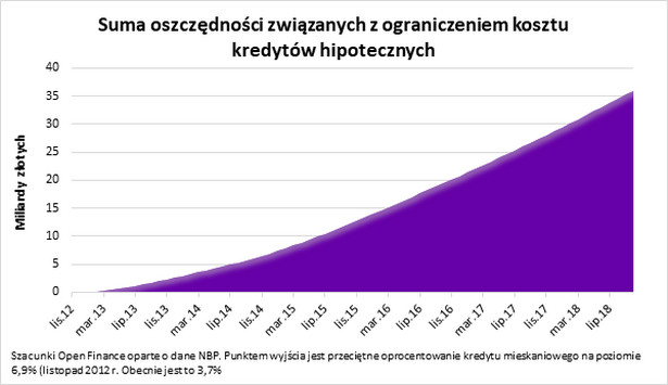 Suma oszczędności związanych z ograniczeniem kosztu kredytów hipotecznych