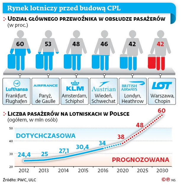 Rynek lotniczy przed budową CPL