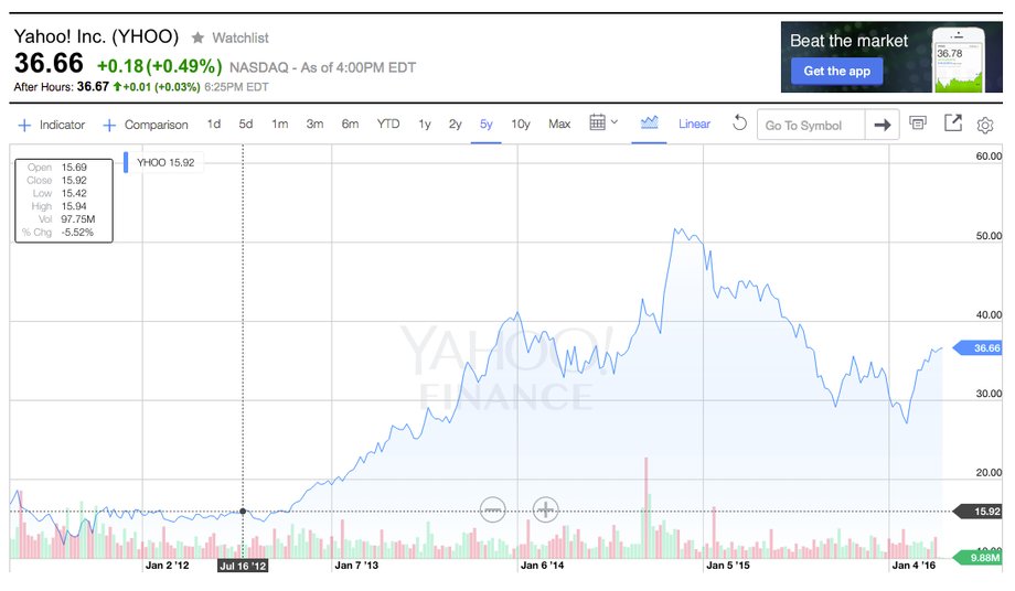 Mayer was hired as Yahoo's new CEO on July 16, 2012. Since then, Yahoo's stock price has more than doubled, but it's been dropping after hitting its peak in November 2014.