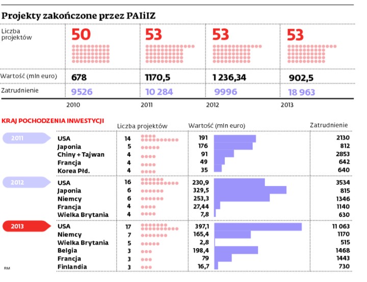 Projekty zakończone przez PAIiIZ