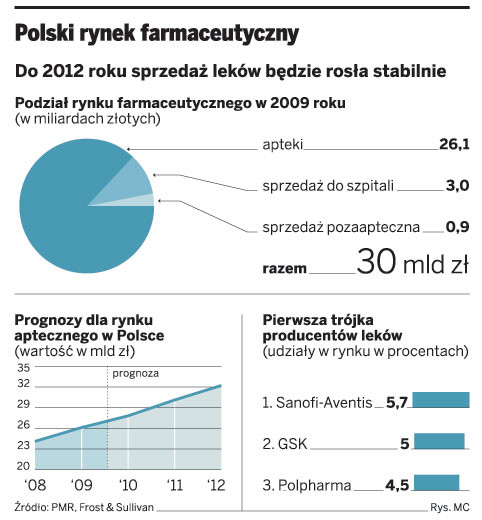 Polski rynek farmaceutyczny