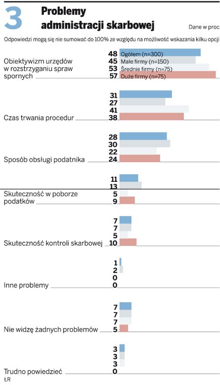 Problemy administracji skarbowej