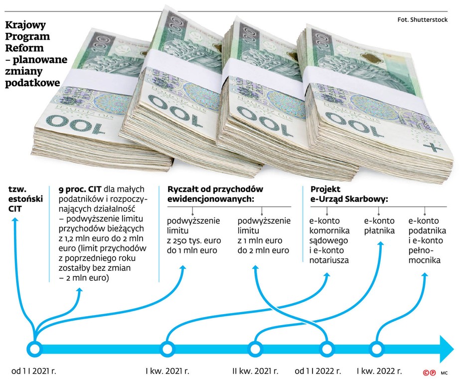 Krajowy Program Reform - planowane zmiany podatkowe