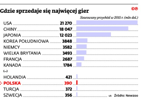 Gdzie sprzedaje się najwięcej gier