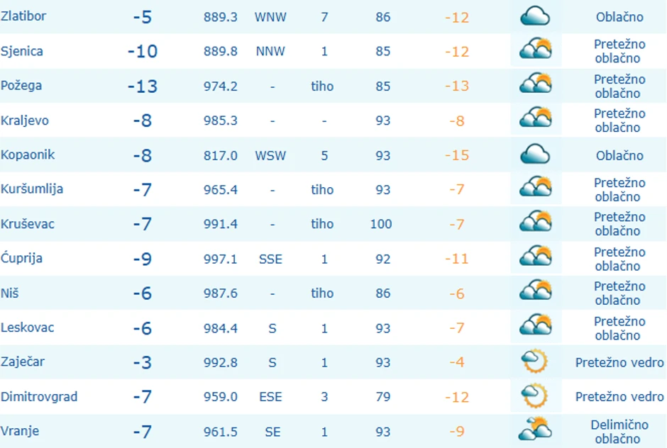 RHMZ, presek temperatura u 9 časova u Srbiji