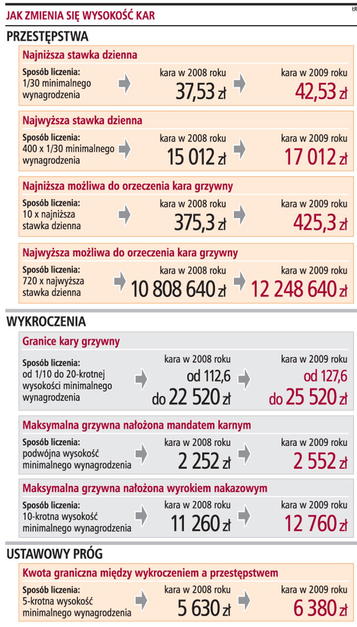 Jak zmienia się wysokość kar