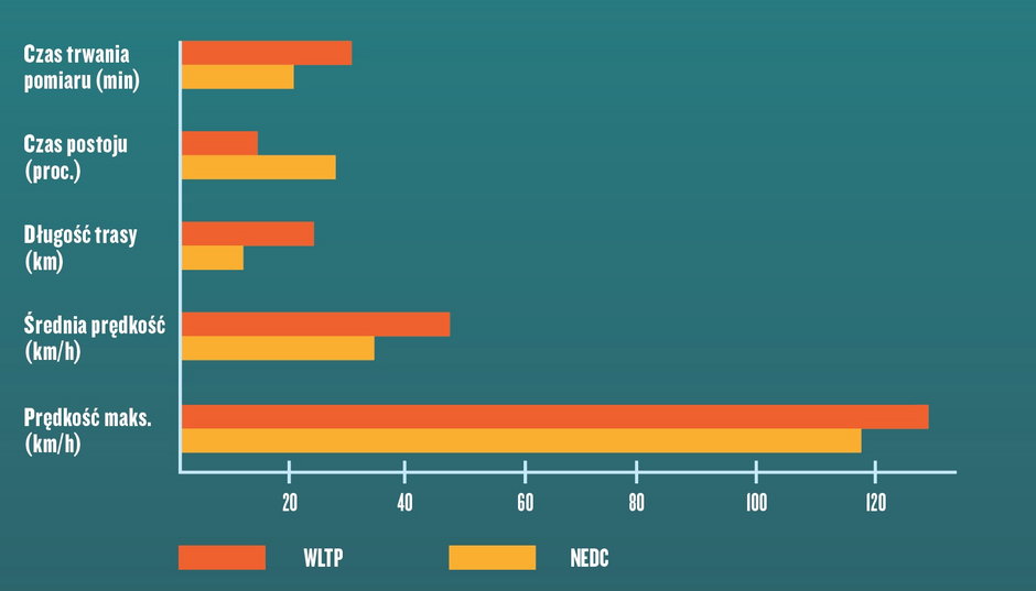 WLTP vs NEDC