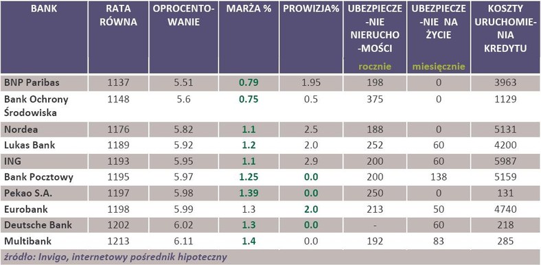 Oferta banków kredytu hipotecznego 200 tys. zł na nieruchomość o wartości 250 tys. zł udzielony w PLN na 30-lat