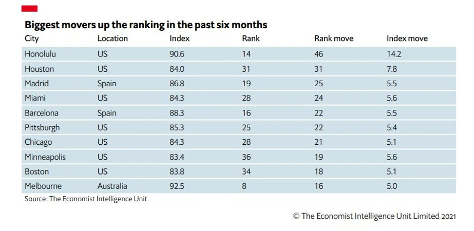Gradovi koji su imali najveći skok na listi
